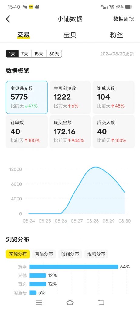 图片[34] 02年小伙用这个玩法，如何实操13天回本？单天最高净收益722.4元 老秦