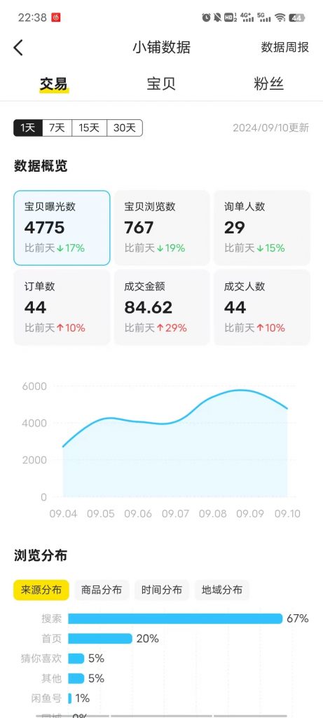 图片[27] 00年小伙主业做充电桩建设，业余时间实操这个玩法，稳定单天334.8元，只能说刚刚入门！！ 老秦