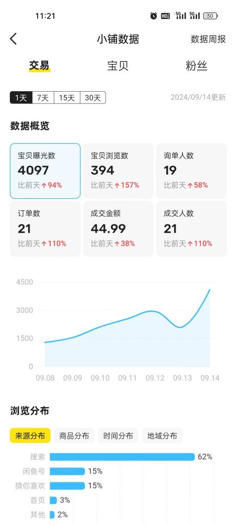 图片[42] 开炸鸡店的老板濒临倒闭，为了给自己的生活多一份保障，15天时间额外操作这个，现在每天持续稳定保底150+？ 老秦