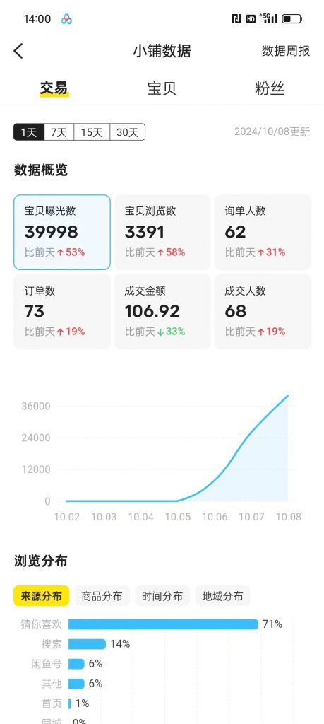 图片[25] 50岁老大哥下岗，实操这个玩法20天，单天‘’稳定‘’产出净利润：400+？ 老秦