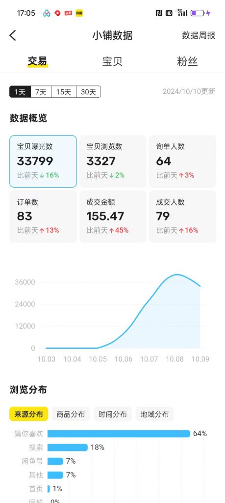 图片[28] 50岁老大哥下岗，实操这个玩法20天，单天‘’稳定‘’产出净利润：400+？ 老秦