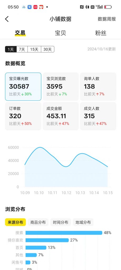 图片[65] 50岁老大哥下岗，实操这个玩法20天，单天‘’稳定‘’产出净利润：400+？ 老秦