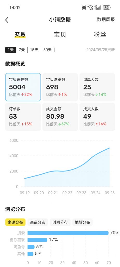 图片[23] 88年水果店老板总是被割，目前通过这个方式不仅每天稳定产出，且实现最高单天900元？ 老秦