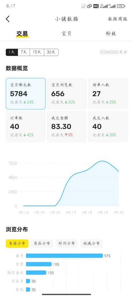 图片[23] ??年小姑娘碎片化时间搞这个，实操7天每天稳定100+，月还能惬意的被动收入3350.13元？ 老秦