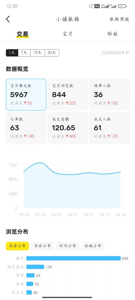 图片[27] ??年小姑娘碎片化时间搞这个，实操7天每天稳定100+，月还能惬意的被动收入3350.13元？ 老秦