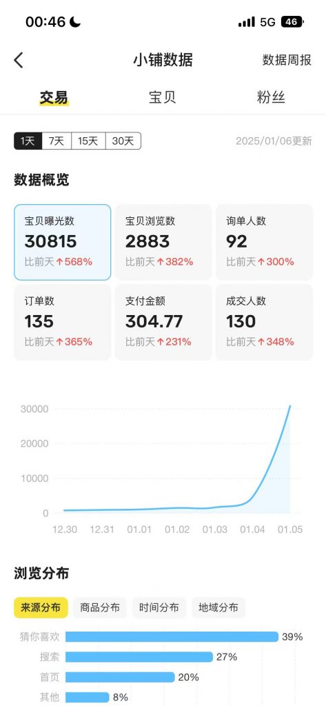 图片[21] 93年兄弟不想上班，做这个实操20天，单天最高收入511元！ 老秦