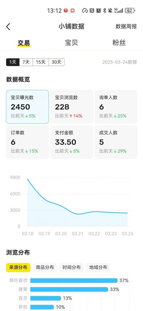 图片[49] 每天迷茫的浙江04年小伙，每天业余1-2小时搞这个，7天搞了6831.04元？ 老秦