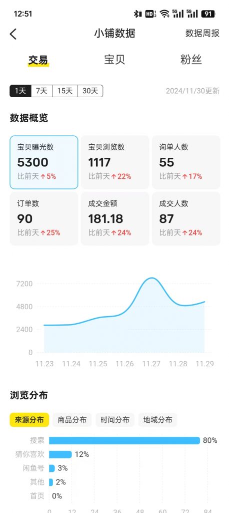 图片[35] 26岁把妹青年做程序员被辞退，做这个稳定147天，稳定一天收入600到700元如何做到的？ 老秦