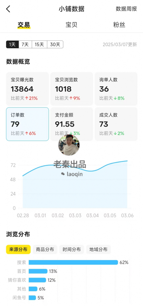 图片[23] 41岁安徽合肥大哥在地铁上班，额外做这个30天产出7461.4利润？ 老秦