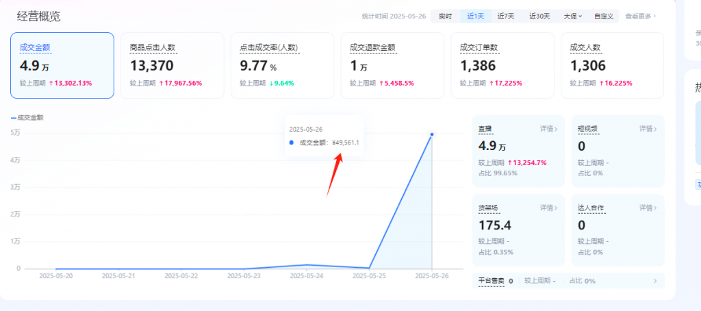 图片[17] 实战一线308天，即将开放的一个产品一天产出净利润有4300元？ 老秦