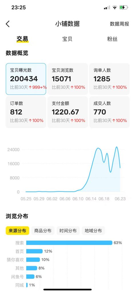 图片[5] 实体百万负债人实操这个13天：产出7400！日进2700，如何做的？ 老秦