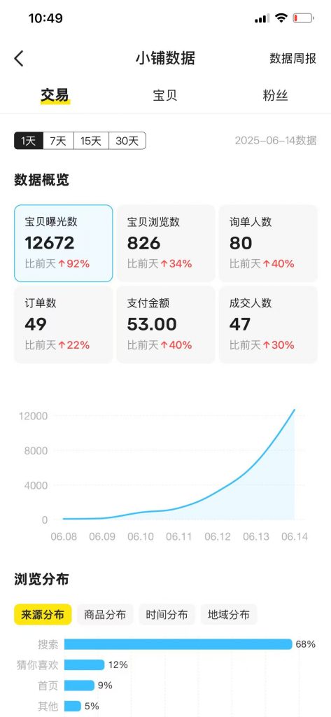 图片[24] 实体百万负债人实操这个13天：产出7400！日进2700，如何做的？ 老秦