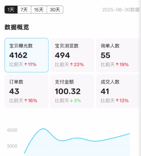 图片[17] 为什么他选择我们？43岁新手10天跑通虚拟电商，单天最高战绩542元​？ 老秦