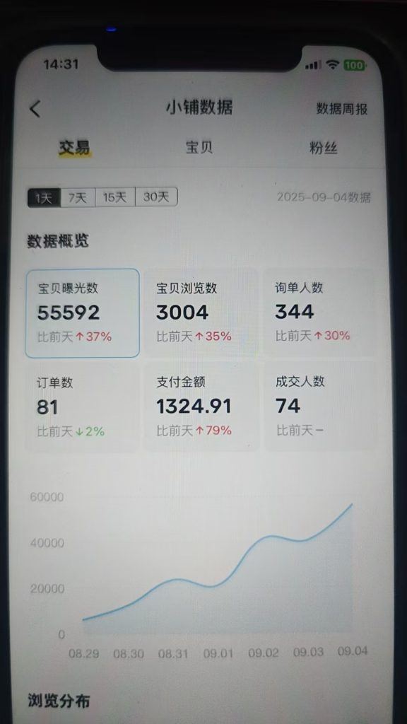 图片[55] 从一天13块到一天1800+!这位做实体的兄弟走了条“笨”路，但结果很实在。​ 老秦
