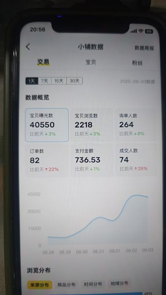 图片[53] 从一天13块到一天1800+!这位做实体的兄弟走了条“笨”路，但结果很实在。​ 老秦