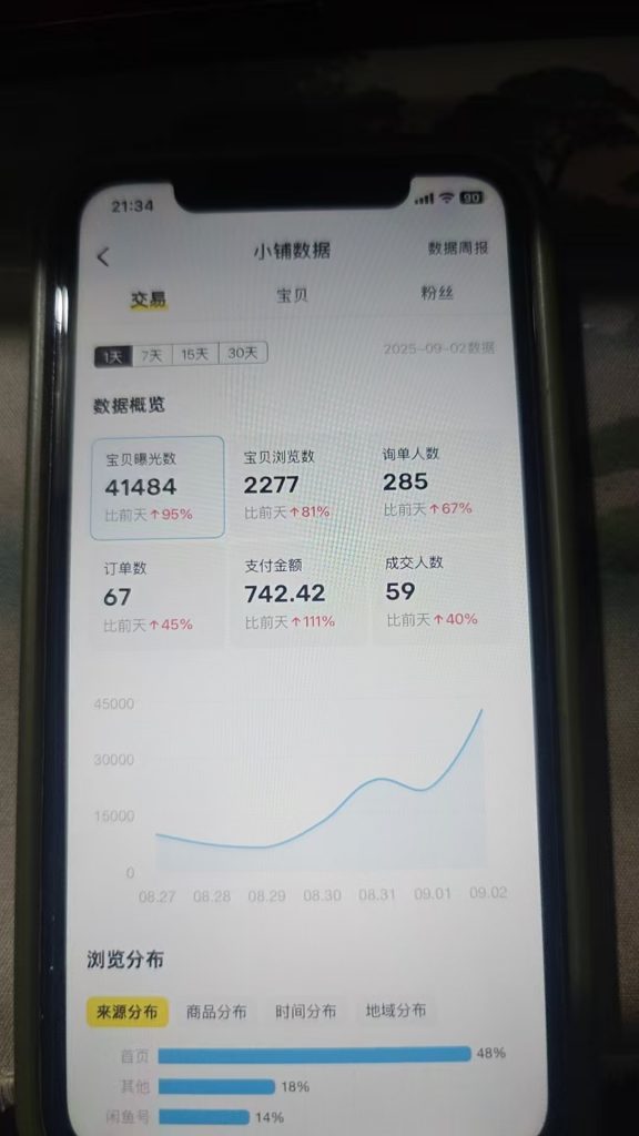 图片[51] 从一天13块到一天1800+!这位做实体的兄弟走了条“笨”路，但结果很实在。​ 老秦