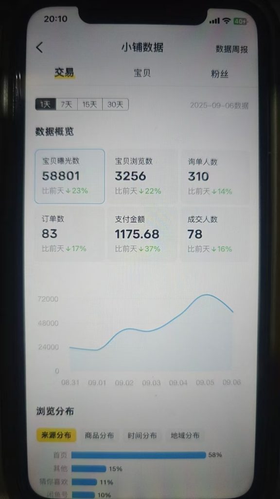 图片[58] 从一天13块到一天1800+!这位做实体的兄弟走了条“笨”路，但结果很实在。​ 老秦