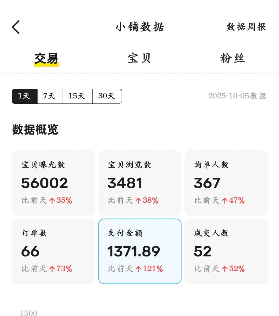 图片[63] 从一天13块到一天1800+!这位做实体的兄弟走了条“笨”路，但结果很实在。​ 老秦