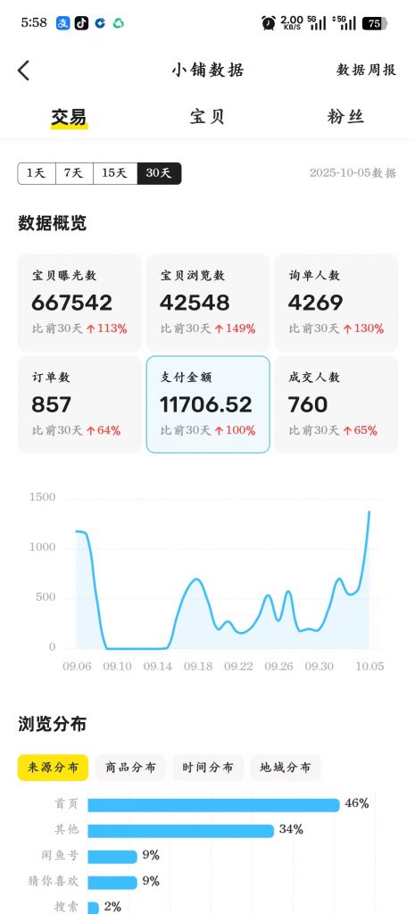 图片[65] 从一天13块到一天1800+!这位做实体的兄弟走了条“笨”路，但结果很实在。​ 老秦