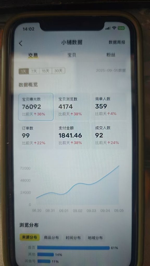图片[22] 从一天13块到一天1800+!这位做实体的兄弟走了条“笨”路，但结果很实在。​ 老秦