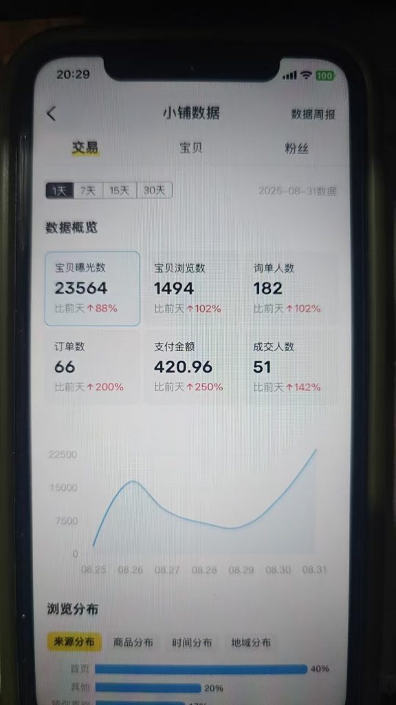 图片[3] 从一天13块到一天1800+!这位做实体的兄弟走了条“笨”路，但结果很实在。​ 老秦