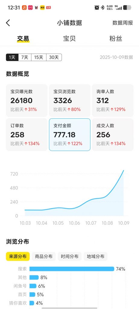图片[35] 他：211大学生被嘲“上学无用”，如今操作这个单天最高利润934元？ 老秦
