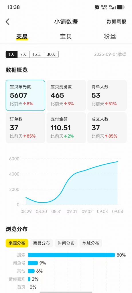 图片[13] 他：211大学生被嘲“上学无用”，如今操作这个单天最高利润934元？ 老秦